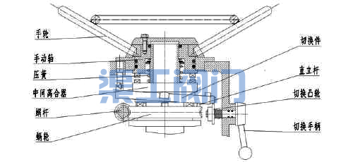 電動(dòng)閘閥、電動(dòng)截止閥電動(dòng)切換手動(dòng)裝置圖