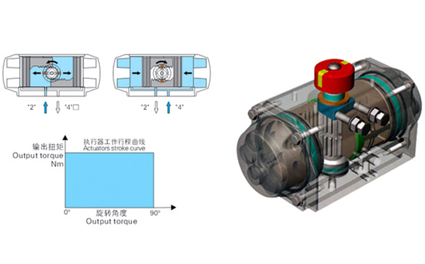 雙作用氣動(dòng)執(zhí)行機(jī)構(gòu)結(jié)構(gòu)圖 雙作用氣動(dòng)執(zhí)行機(jī)構(gòu)結(jié)構(gòu)圖